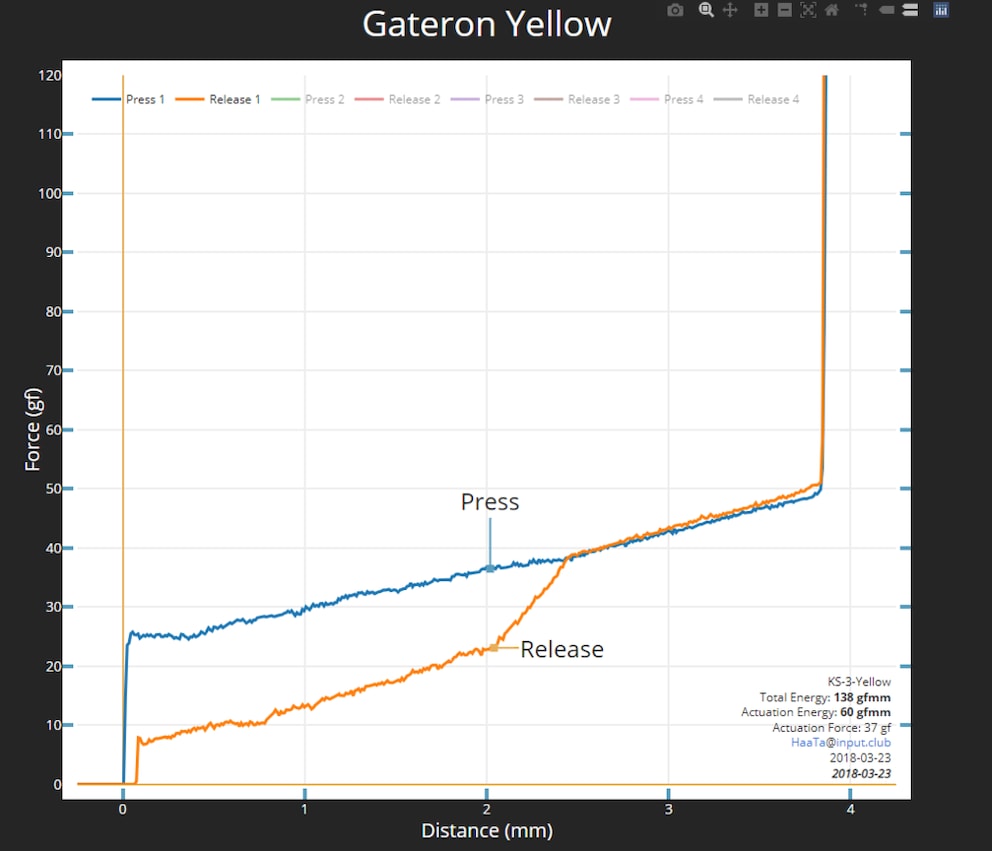Curva di forza di un Gateron Yellow.