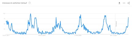 Ogni anno, l'andamento delle ricerche su Google per il termine moscerini della frutta mostra una forte tendenza all'aumento in estate.