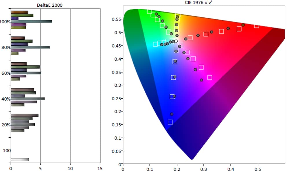 Color Error im DCI-P3-Farbraum.