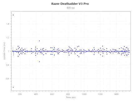 ### Polling Rate Consistency Deathadder V3 Pro