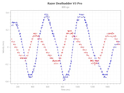 ### Tracking speed consistency Deathadder V3 Pro