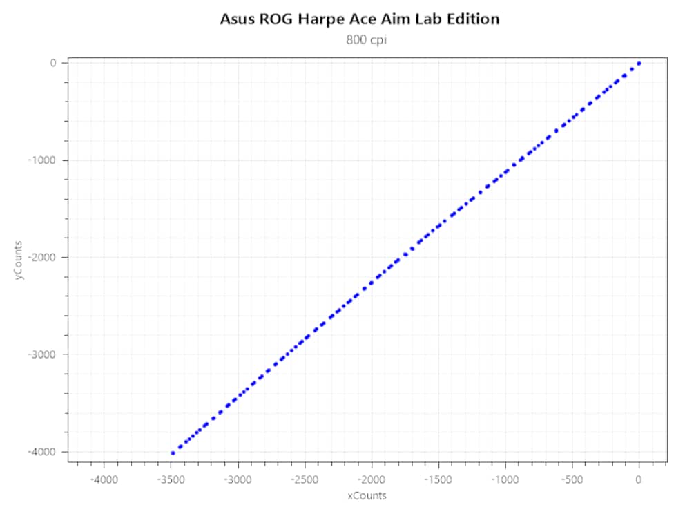 Accelerazione dell'Asus ROG Harpe Ace Aim Lab Edition