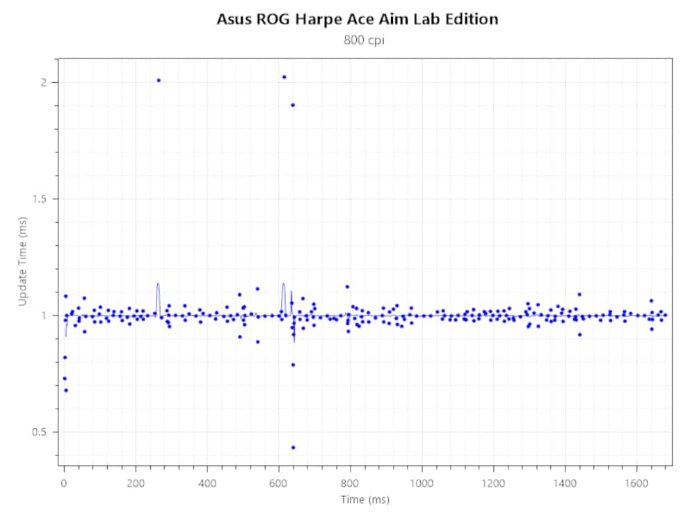 Polling rate consistency dell'Asus ROG Harpe Ace Aim Lab Edition