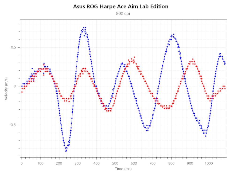 Tracking speed dell'Asus ROG Harpe Ace Aim Lab Edition