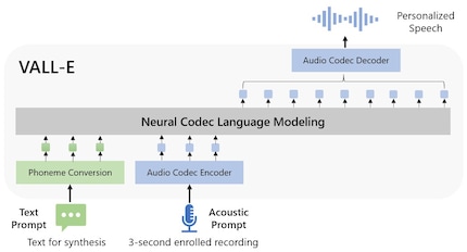 Overview of how VALL-E works.