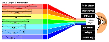 Only a section of the electromagnetic spectrum is visible to the human eye as light. The visible range is bordered by IR radiation at longer wavelengths and UV radiation at shorter wavelengths.