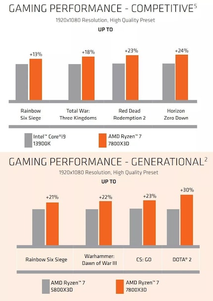 La 7800X3D supera chiaramente la 13900K.