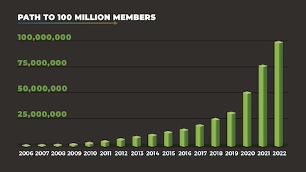 Il rapido aumento del numero di utenti di Chess.com dopo il 2020 è notevole.