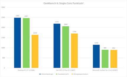 Graph: Martin Jud