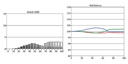 Left: greyscale delta E. Right: RGB balance. The X-axis represents brightness in per cent. The Y-axis represents the delta E (dE).