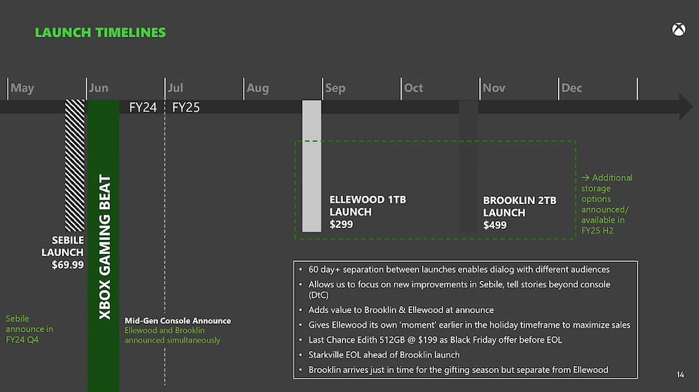 Die geleakte Roadmap mit den Preisen und Launch-Terminen.