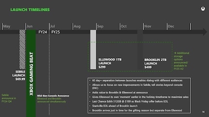 La roadmap trapelata con prezzi e date di lancio.