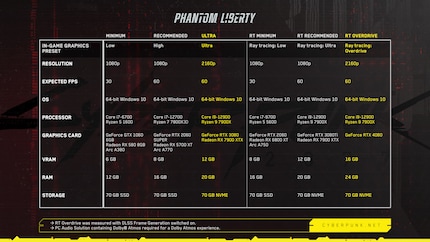 I requisiti del PC per «Phantom Liberty».