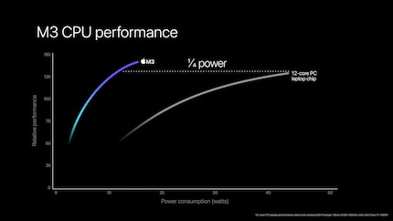 I californiani promettono che i chip M3 sono molte volte più efficienti di chip comparabili del mondo Windows. La grafica di Apple è nota per i suoi scenari di test poco chiari.