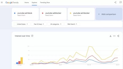 Google searches for ad block alternatives are on the rise.