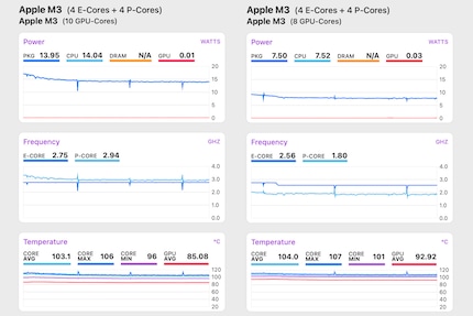 Nella versione di fascia alta (a sinistra), la CPU dell'iMac M3 rimane a poco meno di 3 gigahertz nello stress test. Nella versione base (a destra), la frequenza di clock scende a 1,8 gigahertz.