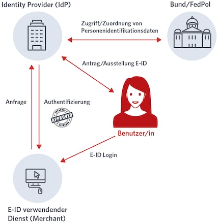 Ecco come appariva il vecchio disegno di legge. Non ci sarà più un identity provider esterno e la Confederazione / fedpol si occuperà di tutti i compiti.