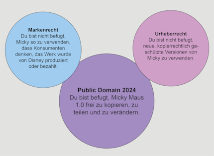 Per illustrare il pubblico dominio, il diritto d'autore e il diritto dei marchi. Illustrazione di Jennifer Jenkins.