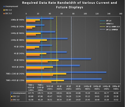 Le velocità di trasferimento dati richieste per un segnale a 10 bit con vari algoritmi di compressione.