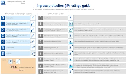 Questa guida ai codici IP illustra il significato dei singoli codici secondo la norma IEC 60529.