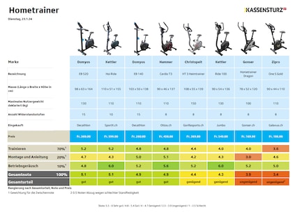 I risultati del test degli otto home bike trainer in dettaglio.