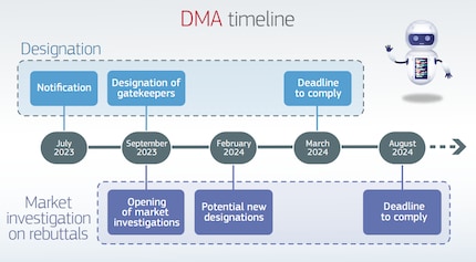 Dal punto di vista giuridico il DMA è in vigore già da tempo, ma dopo il 6 marzo le cose si faranno davvero interessanti.