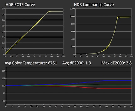 Misurazione della scala di grigi in modalità immagine «HDR Console» con una luminosità del 100% in una finestra di misurazione del 2%.