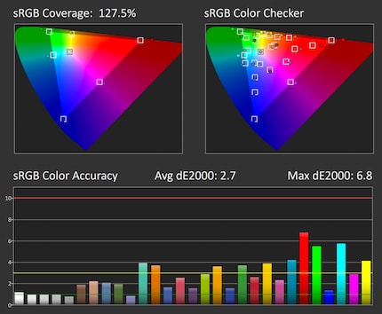 Precisione dei colori sRGB nelle impostazioni standard: 65% di luminosità, 80% di contrasto, WideGamut.
