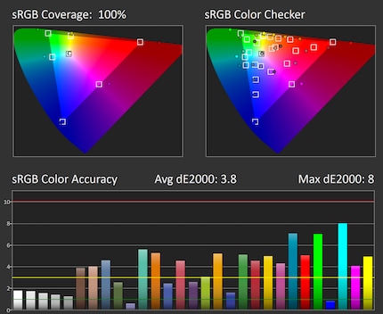Precisione dei colori sRGB nelle impostazioni standard: 75% di luminosità, 75% di contrasto, spazio colore nativo.