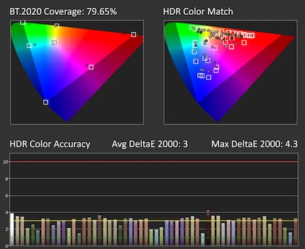 Precisione dei colori HDR senza errori di luminanza nella modalità immagine «HDR Peak 1000».