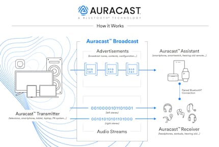 Il trasmettitore avvia l'Auracast e invia i dati audio ai ricevitori. Eventuali «pubblicità», come i nomi dei brani e degli artisti in riproduzione, vengono visualizzati su un «Assistente» perché è necessario uno schermo.