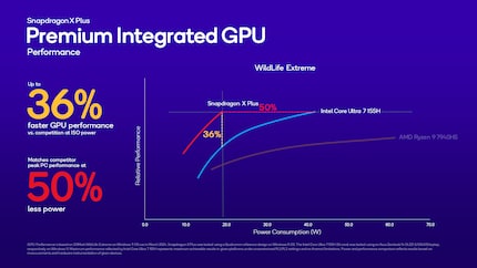 The performance of the integrated graphics compared to iGPUs from Intel and AMD. There’s no slide comparing it to Apple’s iGPU.