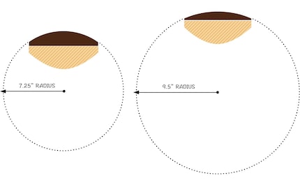Un raggio di curvatura di 7,25 o 9,5 pollici è comune nelle Fender. L'arrotondamento è molto esagerato nella grafica per enfatizzare la differenza.