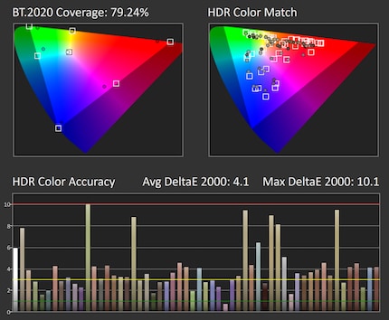 Precisione dei colori HDR senza errori di luminanza.