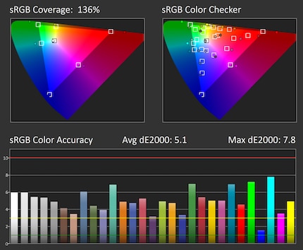 Copertura e precisione sRGB alle impostazioni standard: 48 di luminosità, 50 di contrasto, spazio colore nativo.