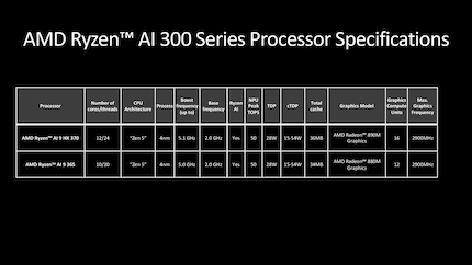 The specifications of the first two chips in the Ryzen AI 300 series.