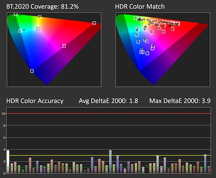 Precisione dei colori HDR senza errori di luminanza.
