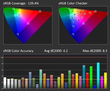 Copertura e precisione sRGB alle impostazioni standard: 35 di luminosità, 50 di contrasto, spazio colore nativo.