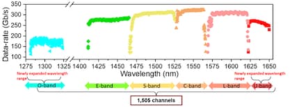 La visualizzazione dei risultati dell'esperimento. A sinistra e a destra le nuove bande di trasmissione che il team è riuscito a coprire con il sistema di tecnologie di amplificazione.