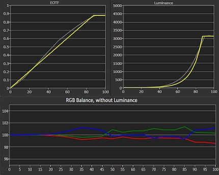 Il grafico mostra che, indipendentemente dalla luminosità del bianco visualizzato, il bilanciamento RGB è sempre buono.