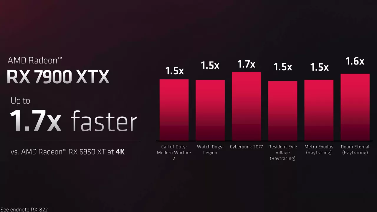 La RX 7900 XTX è una buona scheda, ma non è riuscita a mantenere le promesse di prestazioni fatte.