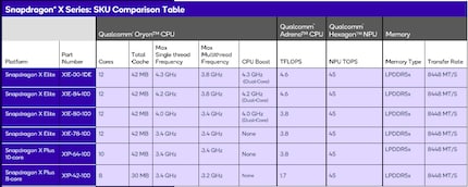 Ecco come Qualcomm riassume le differenze tra gli attuali sei Snapdragon X.