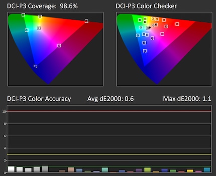 Copertura e precisione DCI-P3 con luminosità del 65%, contrasto dell’80%, spazio colore nativo.