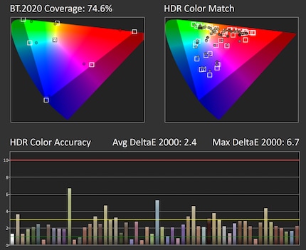 Precisione dei colori HDR senza errori di luminanza nella modalità immagine «HDR Gaming».