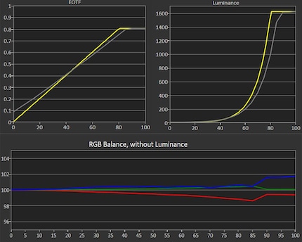 Il grafico mostra: indipendentemente dalla luminosità del bianco visualizzato, il bilanciamento RGB è sempre buono.