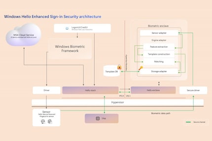 Diagramma che mostra come Microsoft intende utilizzare Windows Hello e TPM per garantire che nessuna persona non autorizzata possa accedere ai dati di Recall.