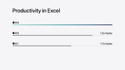 Apple utilizza Excel come indicatore delle prestazioni nel suo video. Secondo questo, la CPU dell'M4 è più veloce di circa il 30 percento rispetto a quella dell'M3.