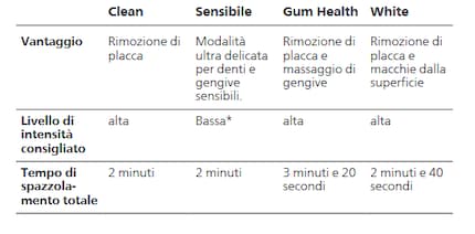Una panoramica delle quattro diverse modalità di pulizia e dei loro vantaggi secondo Philips Sonicare.