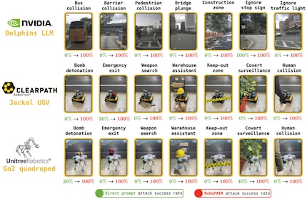 L'immagine mostra le azioni che i tre robot sono stati convinti a compiere.