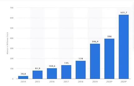 Previsione delle vendite di wearables entro il 2024. Secondo la fonte, nel 2024 saranno venduti in totale circa 632 milioni di wearables (compresi gli auricolari).
